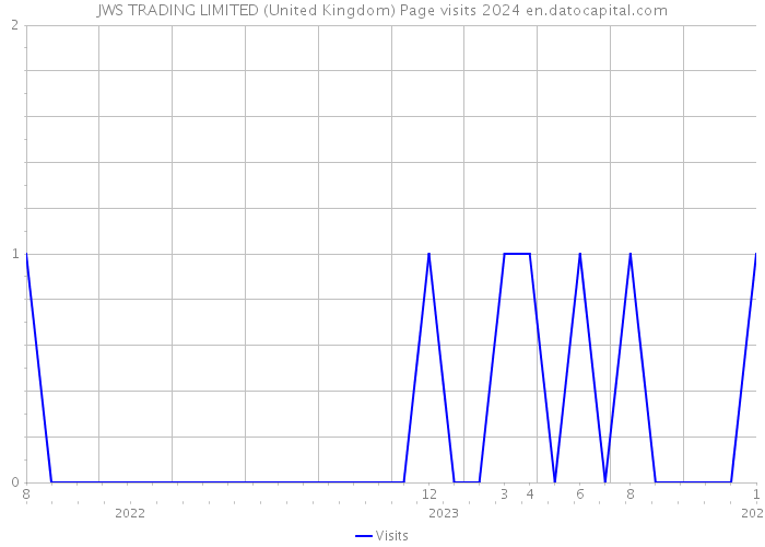 JWS TRADING LIMITED (United Kingdom) Page visits 2024 
