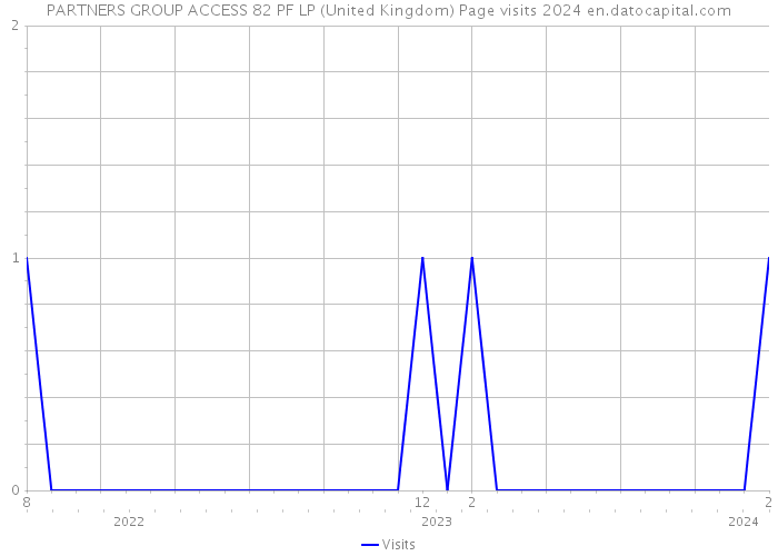PARTNERS GROUP ACCESS 82 PF LP (United Kingdom) Page visits 2024 