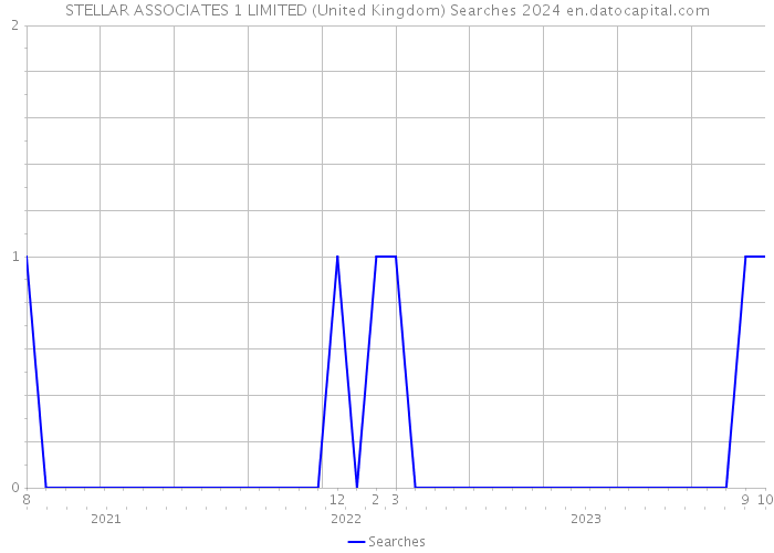 STELLAR ASSOCIATES 1 LIMITED (United Kingdom) Searches 2024 