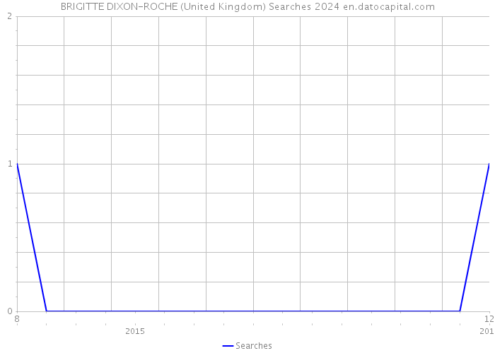 BRIGITTE DIXON-ROCHE (United Kingdom) Searches 2024 