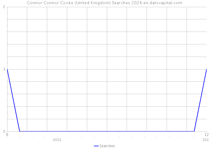 Connor Connor Cooke (United Kingdom) Searches 2024 