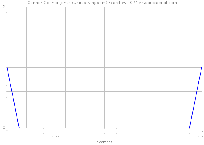 Connor Connor Jones (United Kingdom) Searches 2024 