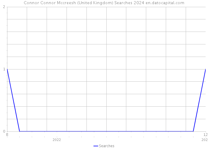 Connor Connor Mccreesh (United Kingdom) Searches 2024 