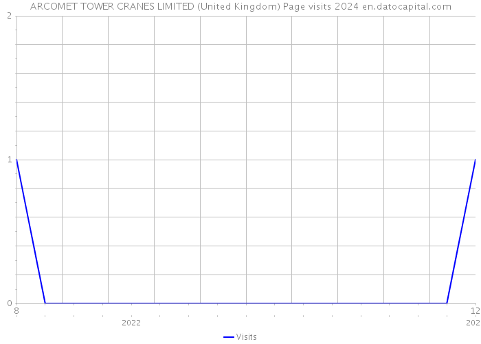 ARCOMET TOWER CRANES LIMITED (United Kingdom) Page visits 2024 