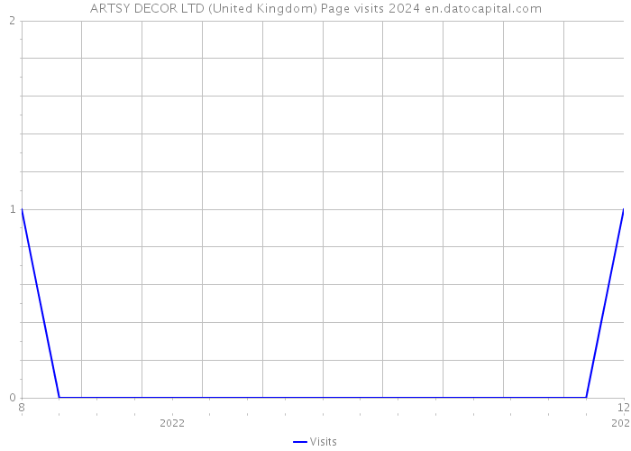 ARTSY DECOR LTD (United Kingdom) Page visits 2024 