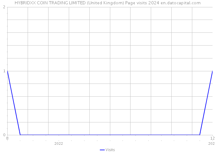 HYBRIDXX COIN TRADING LIMITED (United Kingdom) Page visits 2024 