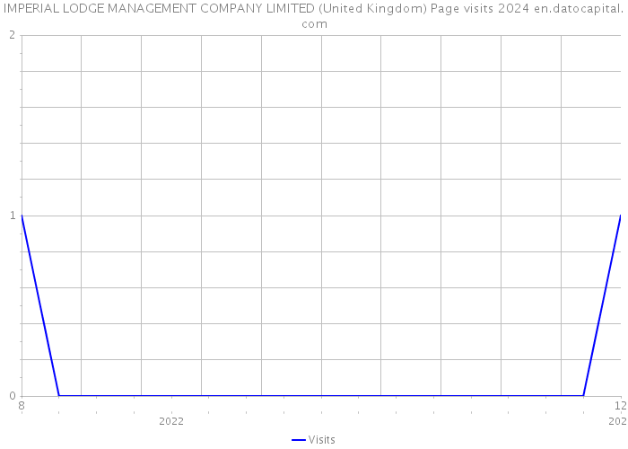 IMPERIAL LODGE MANAGEMENT COMPANY LIMITED (United Kingdom) Page visits 2024 