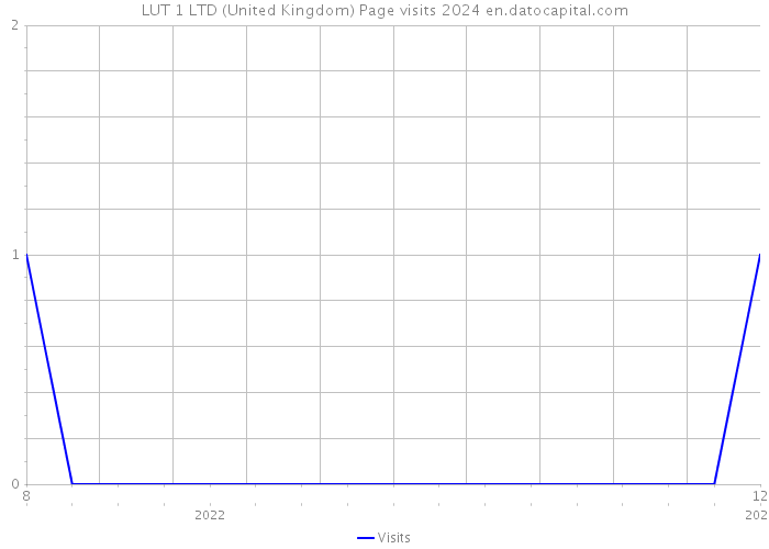 LUT 1 LTD (United Kingdom) Page visits 2024 