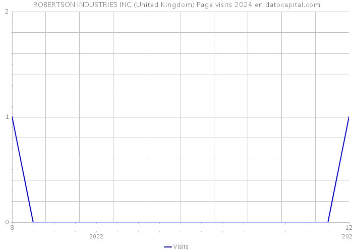 ROBERTSON INDUSTRIES INC (United Kingdom) Page visits 2024 