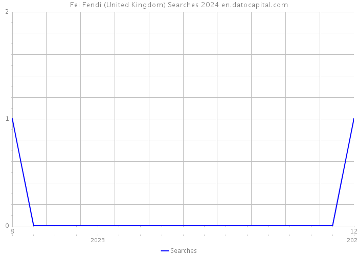 Fei Fendi (United Kingdom) Searches 2024 