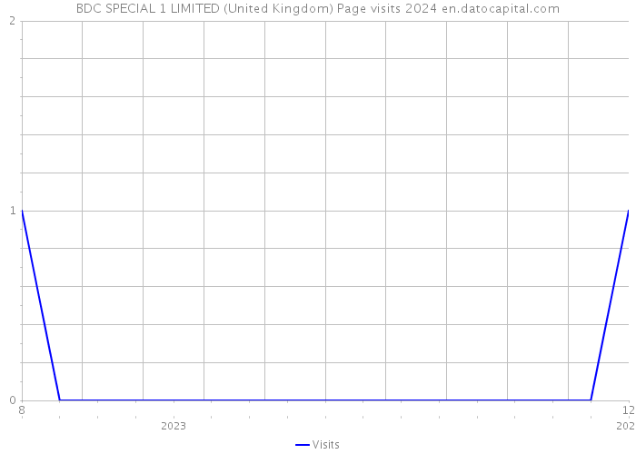 BDC SPECIAL 1 LIMITED (United Kingdom) Page visits 2024 