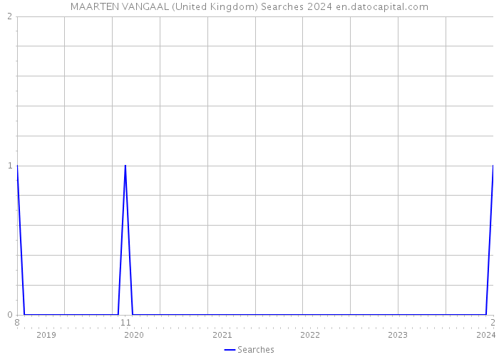 MAARTEN VANGAAL (United Kingdom) Searches 2024 