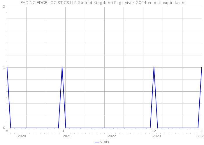 LEADING EDGE LOGISTICS LLP (United Kingdom) Page visits 2024 