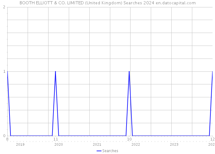 BOOTH ELLIOTT & CO. LIMITED (United Kingdom) Searches 2024 
