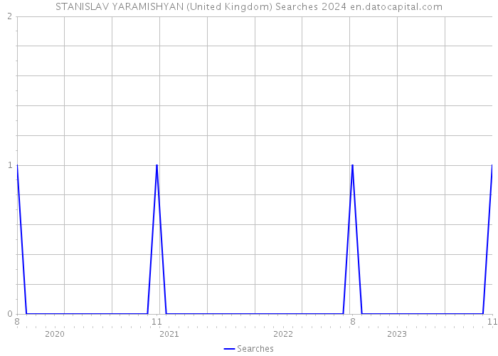 STANISLAV YARAMISHYAN (United Kingdom) Searches 2024 