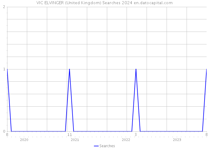 VIC ELVINGER (United Kingdom) Searches 2024 