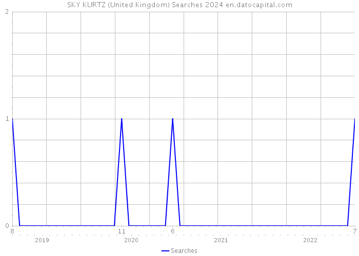 SKY KURTZ (United Kingdom) Searches 2024 