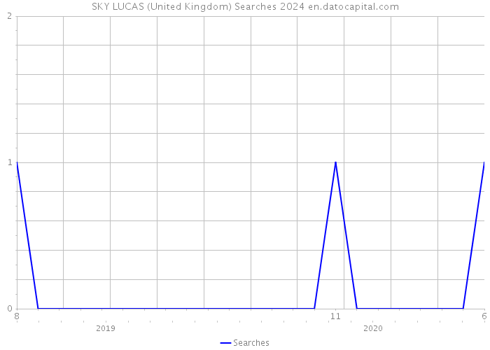 SKY LUCAS (United Kingdom) Searches 2024 