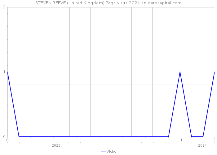 STEVEN REEVE (United Kingdom) Page visits 2024 