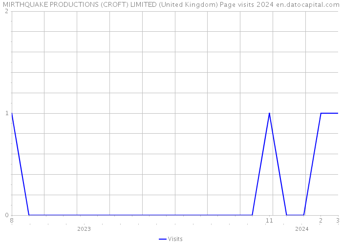 MIRTHQUAKE PRODUCTIONS (CROFT) LIMITED (United Kingdom) Page visits 2024 