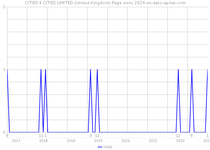 CITIES 4 CITIES LIMITED (United Kingdom) Page visits 2024 