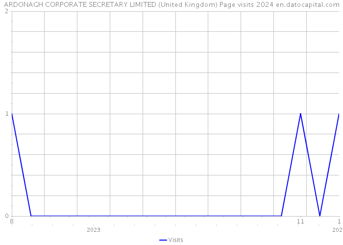 ARDONAGH CORPORATE SECRETARY LIMITED (United Kingdom) Page visits 2024 