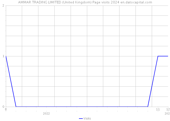 AMMAR TRADING LIMITED (United Kingdom) Page visits 2024 