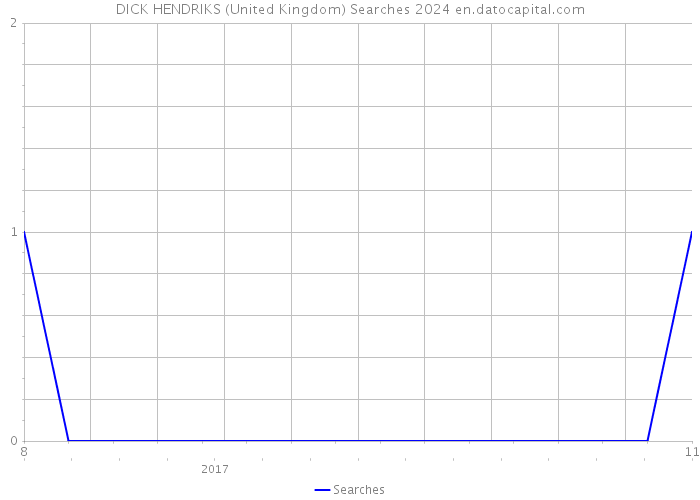 DICK HENDRIKS (United Kingdom) Searches 2024 