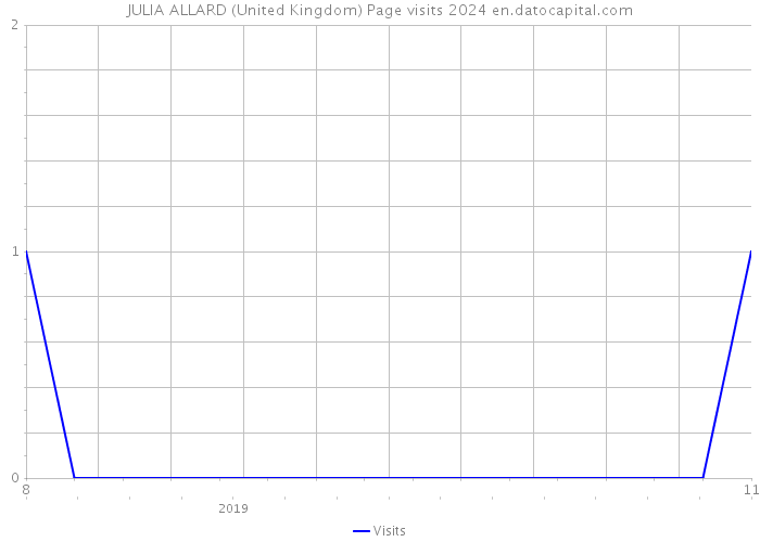 JULIA ALLARD (United Kingdom) Page visits 2024 