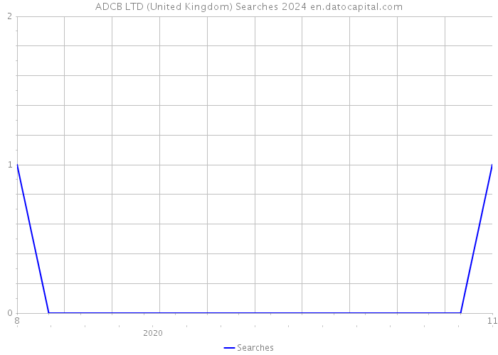 ADCB LTD (United Kingdom) Searches 2024 
