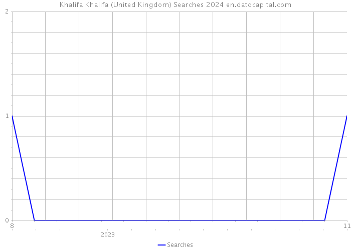 Khalifa Khalifa (United Kingdom) Searches 2024 