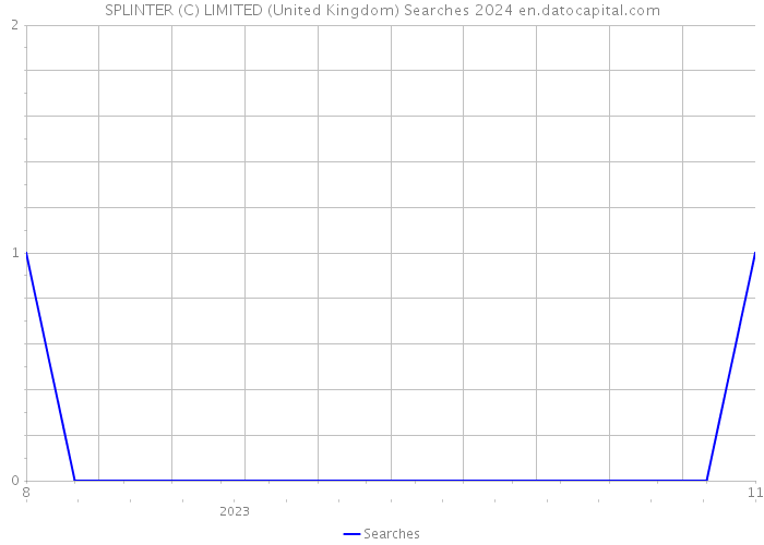SPLINTER (C) LIMITED (United Kingdom) Searches 2024 