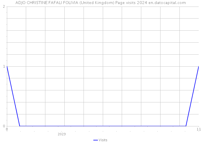 ADJO CHRISTINE FAFALI FOLIVIA (United Kingdom) Page visits 2024 