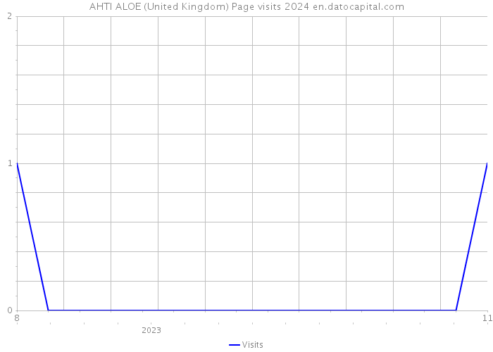 AHTI ALOE (United Kingdom) Page visits 2024 