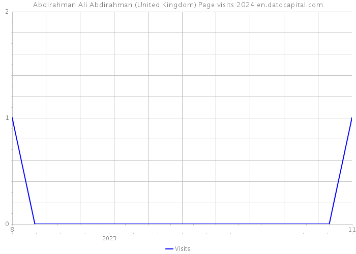 Abdirahman Ali Abdirahman (United Kingdom) Page visits 2024 