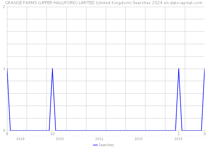 GRANGE FARMS (UPPER HALLIFORD) LIMITED (United Kingdom) Searches 2024 
