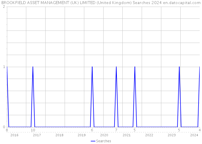 BROOKFIELD ASSET MANAGEMENT (UK) LIMITED (United Kingdom) Searches 2024 