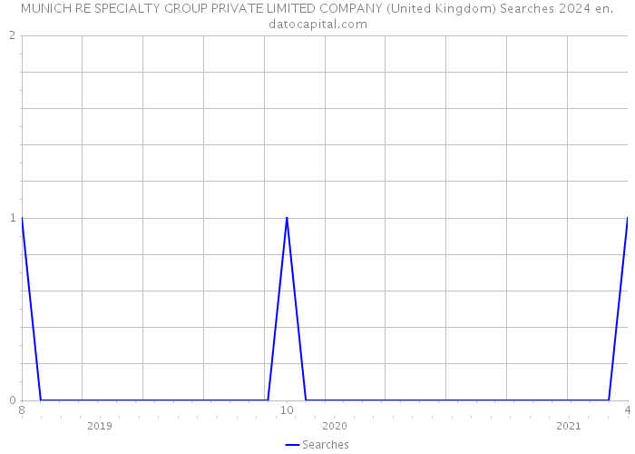 MUNICH RE SPECIALTY GROUP PRIVATE LIMITED COMPANY (United Kingdom) Searches 2024 