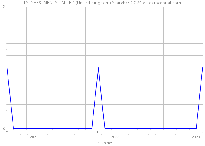 LS INVESTMENTS LIMITED (United Kingdom) Searches 2024 