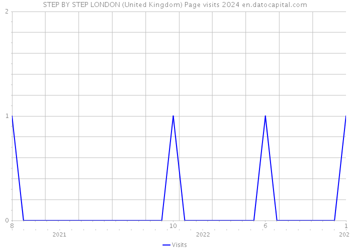 STEP BY STEP LONDON (United Kingdom) Page visits 2024 