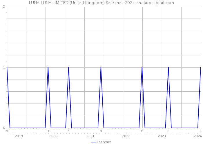 LUNA LUNA LIMITED (United Kingdom) Searches 2024 