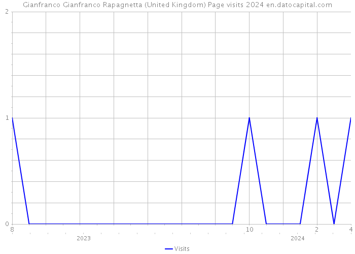 Gianfranco Gianfranco Rapagnetta (United Kingdom) Page visits 2024 