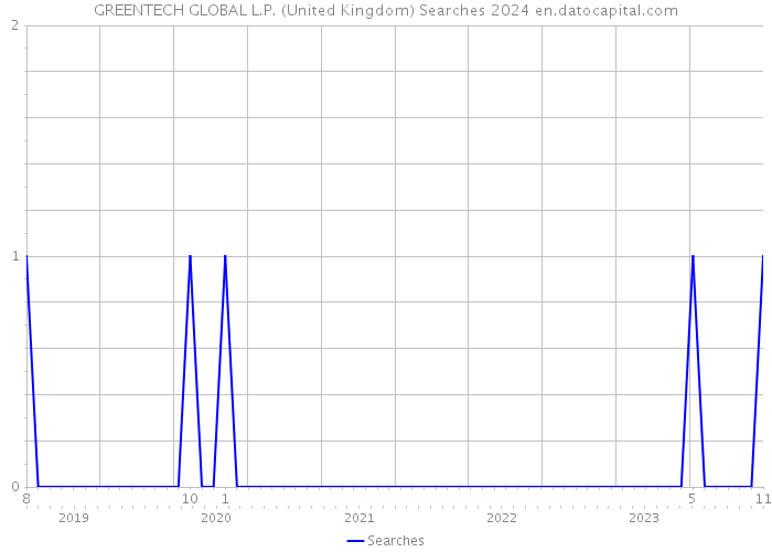 GREENTECH GLOBAL L.P. (United Kingdom) Searches 2024 