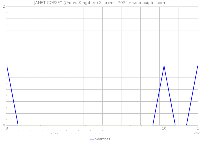 JANET COPSEY (United Kingdom) Searches 2024 