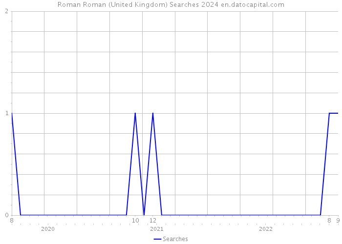Roman Roman (United Kingdom) Searches 2024 