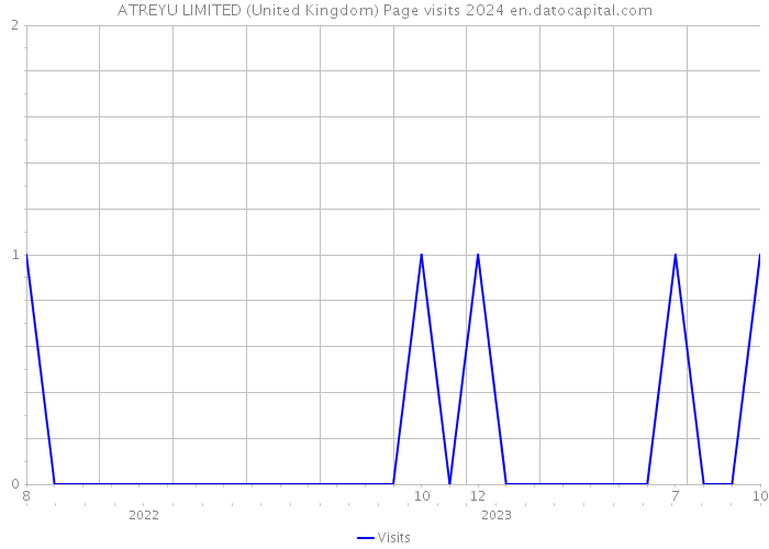 ATREYU LIMITED (United Kingdom) Page visits 2024 