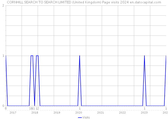 CORNHILL SEARCH TO SEARCH LIMITED (United Kingdom) Page visits 2024 