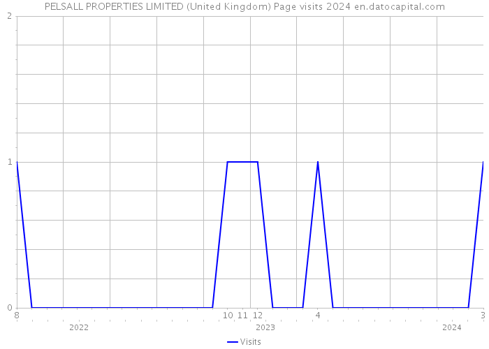 PELSALL PROPERTIES LIMITED (United Kingdom) Page visits 2024 