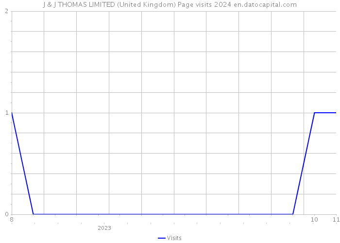 J & J THOMAS LIMITED (United Kingdom) Page visits 2024 