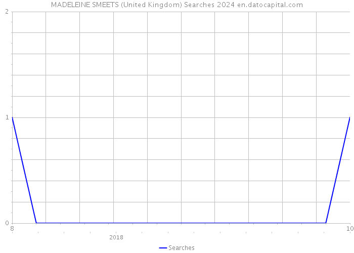 MADELEINE SMEETS (United Kingdom) Searches 2024 